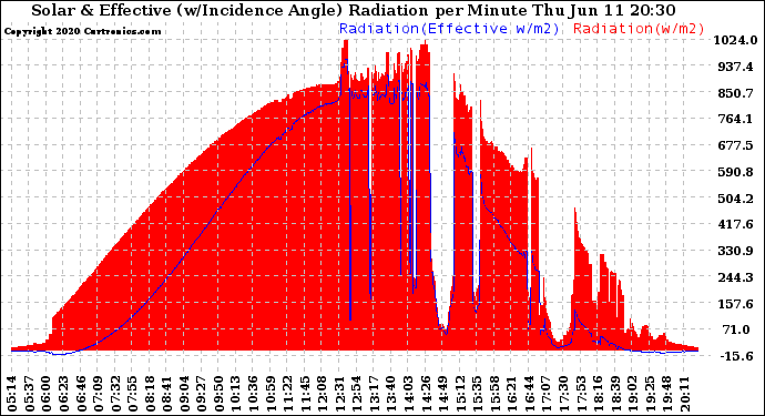 Solar PV/Inverter Performance Solar Radiation & Effective Solar Radiation per Minute