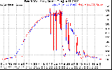 Solar PV/Inverter Performance Photovoltaic Panel Current Output