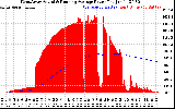 Solar PV/Inverter Performance West Array Actual & Running Average Power Output