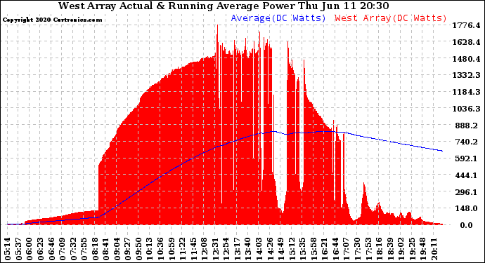 Solar PV/Inverter Performance West Array Actual & Running Average Power Output