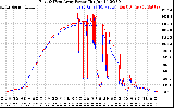 Solar PV/Inverter Performance Photovoltaic Panel Power Output