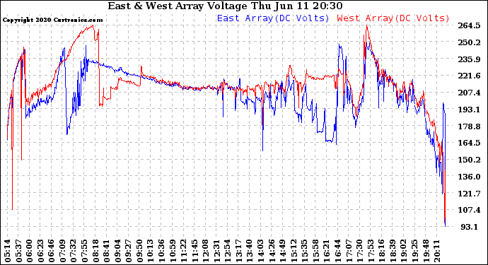 Solar PV/Inverter Performance Photovoltaic Panel Voltage Output