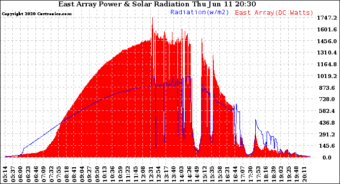 Solar PV/Inverter Performance East Array Power Output & Solar Radiation