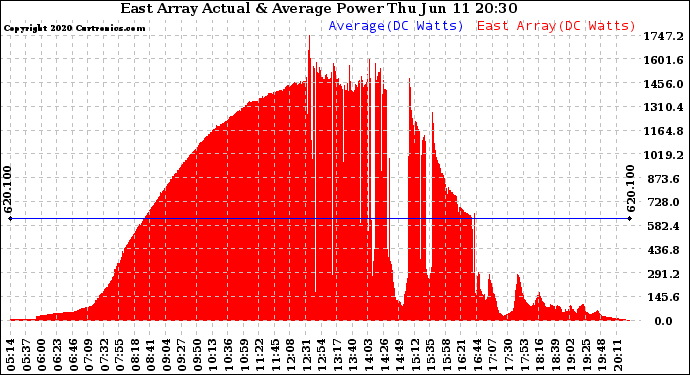 Solar PV/Inverter Performance East Array Actual & Average Power Output