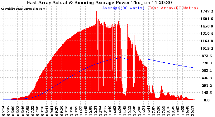 Solar PV/Inverter Performance East Array Actual & Running Average Power Output