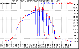 Solar PV/Inverter Performance PV Panel Power Output & Inverter Power Output