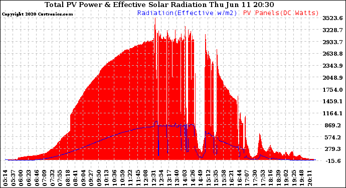 Solar PV/Inverter Performance Total PV Panel Power Output & Effective Solar Radiation