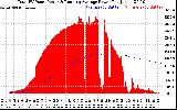 Solar PV/Inverter Performance Total PV Panel & Running Average Power Output