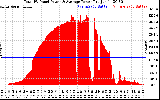 Solar PV/Inverter Performance Total PV Panel Power Output