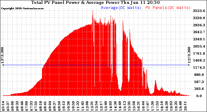 Solar PV/Inverter Performance Total PV Panel Power Output