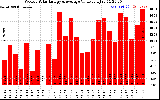 Milwaukee Solar Powered Home WeeklyProductionValue