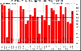 Solar PV/Inverter Performance Daily Solar Energy Production