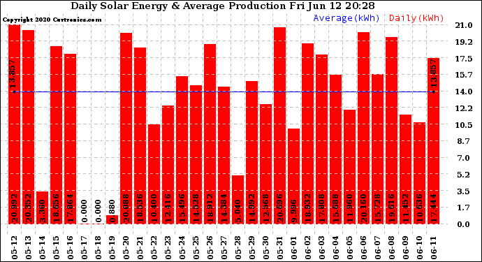 Solar PV/Inverter Performance Daily Solar Energy Production