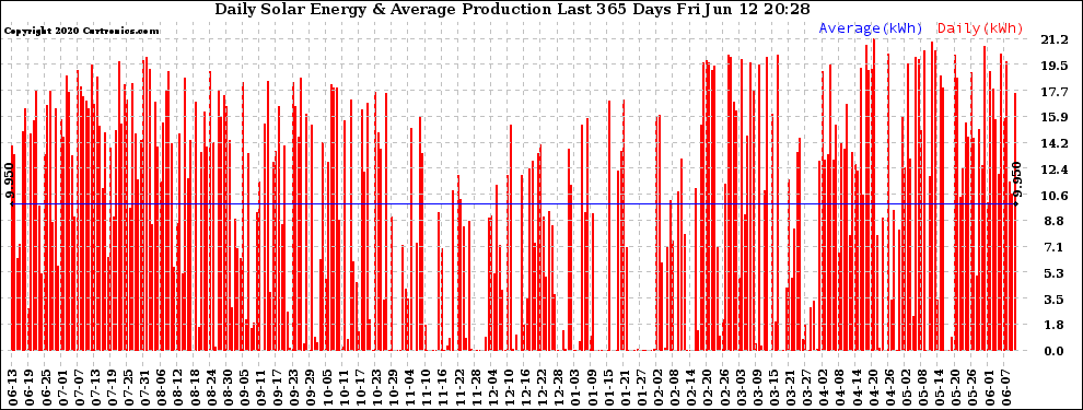 Solar PV/Inverter Performance Daily Solar Energy Production Last 365 Days