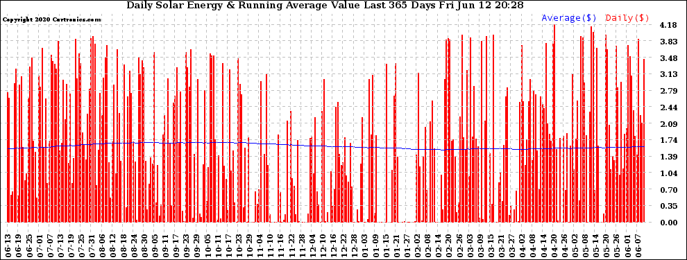 Solar PV/Inverter Performance Daily Solar Energy Production Value Running Average Last 365 Days