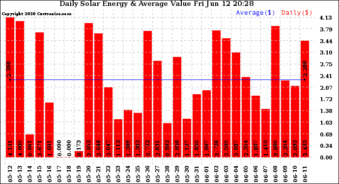 Solar PV/Inverter Performance Daily Solar Energy Production Value