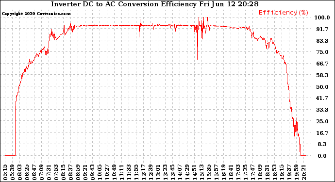 Solar PV/Inverter Performance Inverter DC to AC Conversion Efficiency