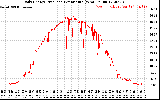 Solar PV/Inverter Performance Daily Energy Production Per Minute