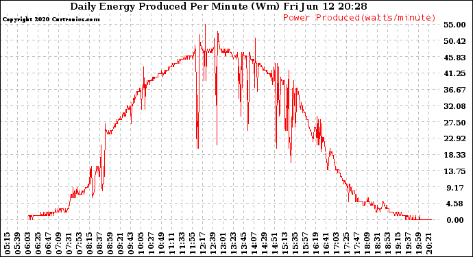 Solar PV/Inverter Performance Daily Energy Production Per Minute