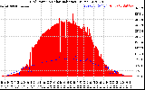 Solar PV/Inverter Performance Grid Power & Solar Radiation