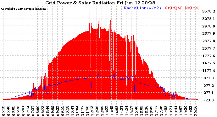 Solar PV/Inverter Performance Grid Power & Solar Radiation