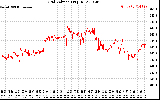 Solar PV/Inverter Performance Grid Voltage