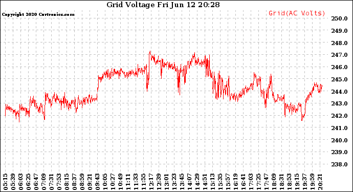 Solar PV/Inverter Performance Grid Voltage