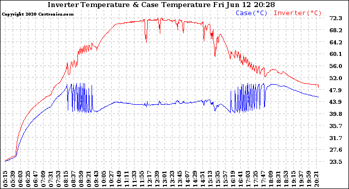 Solar PV/Inverter Performance Inverter Operating Temperature