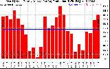 Solar PV/Inverter Performance Monthly Solar Energy Production Average Per Day (KWh)