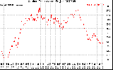 Solar PV/Inverter Performance Outdoor Temperature