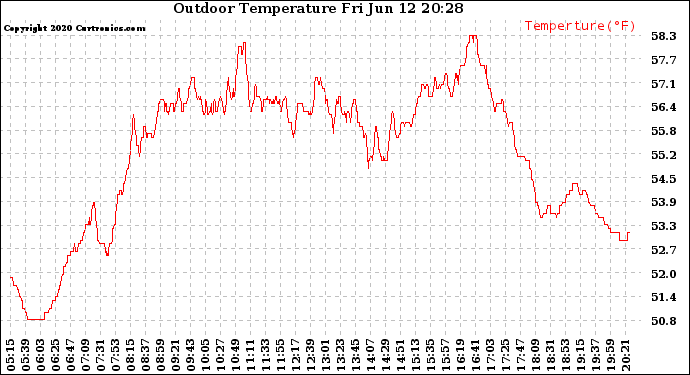 Solar PV/Inverter Performance Outdoor Temperature