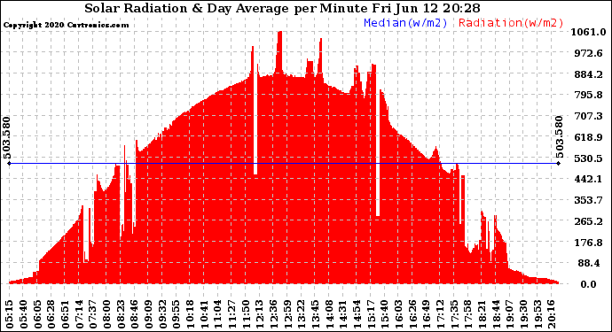 Solar PV/Inverter Performance Solar Radiation & Day Average per Minute