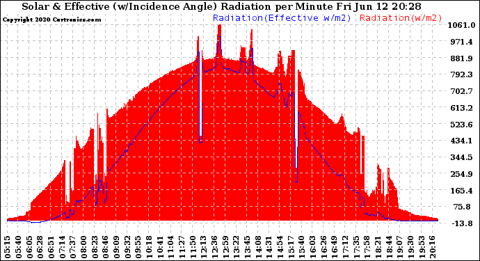 Solar PV/Inverter Performance Solar Radiation & Effective Solar Radiation per Minute