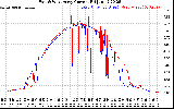 Solar PV/Inverter Performance Photovoltaic Panel Current Output