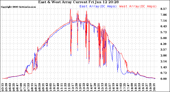 Solar PV/Inverter Performance Photovoltaic Panel Current Output