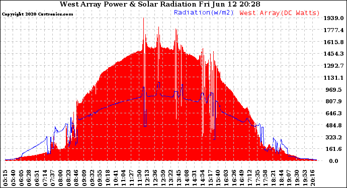 Solar PV/Inverter Performance West Array Power Output & Solar Radiation