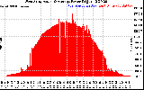 Solar PV/Inverter Performance West Array Actual & Average Power Output