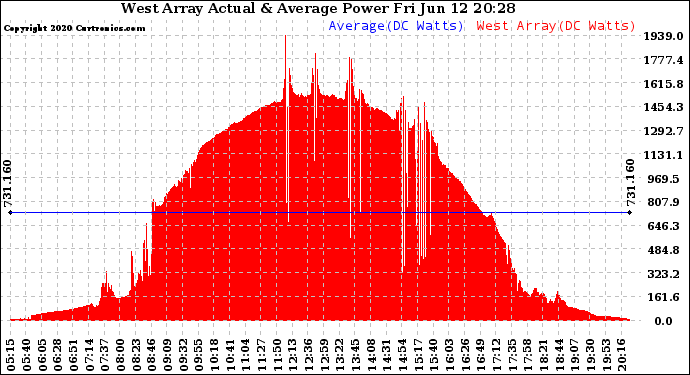 Solar PV/Inverter Performance West Array Actual & Average Power Output