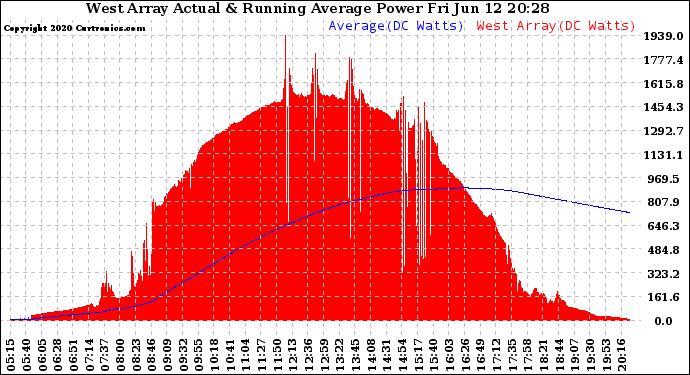 Solar PV/Inverter Performance West Array Actual & Running Average Power Output