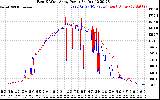 Solar PV/Inverter Performance Photovoltaic Panel Power Output