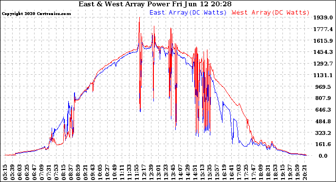 Solar PV/Inverter Performance Photovoltaic Panel Power Output