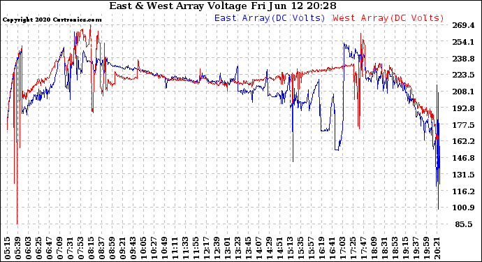 Solar PV/Inverter Performance Photovoltaic Panel Voltage Output