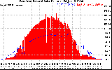 Solar PV/Inverter Performance East Array Power Output & Solar Radiation