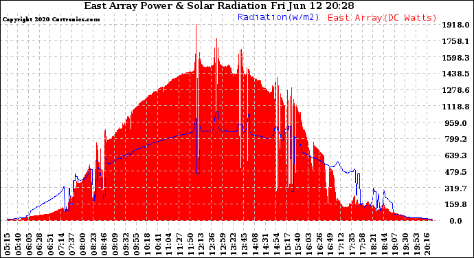 Solar PV/Inverter Performance East Array Power Output & Solar Radiation