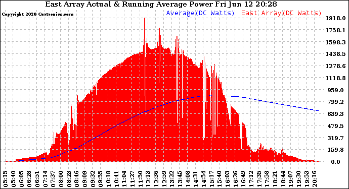 Solar PV/Inverter Performance East Array Actual & Running Average Power Output