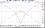 Solar PV/Inverter Performance Sun Altitude Angle & Azimuth Angle