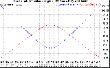 Solar PV/Inverter Performance Sun Altitude Angle & Sun Incidence Angle on PV Panels