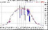 Solar PV/Inverter Performance PV Panel Power Output & Inverter Power Output