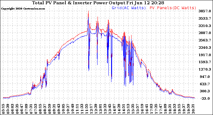 Solar PV/Inverter Performance PV Panel Power Output & Inverter Power Output