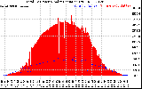 Solar PV/Inverter Performance Total PV Panel Power Output & Solar Radiation